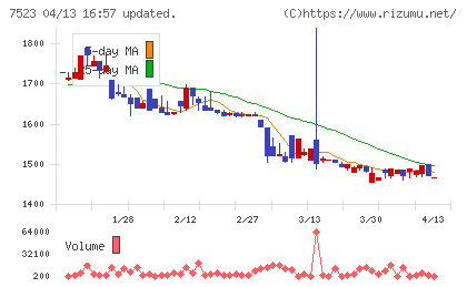 アールビバンチャート