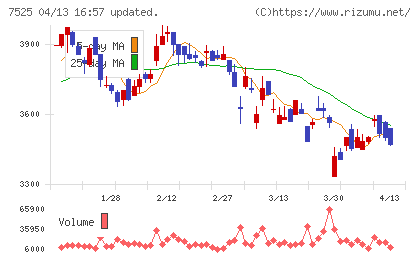 リックスチャート