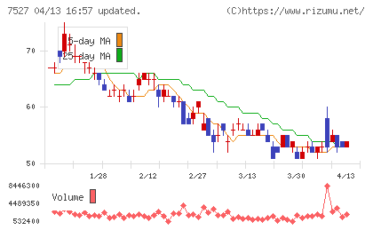 システムソフトチャート