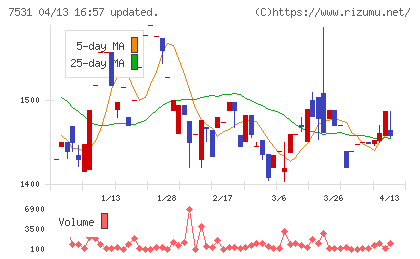 清和中央ホールディングスチャート