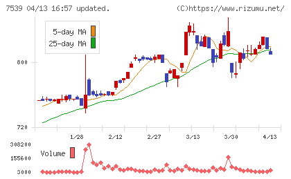 アイナボホールディングスチャート