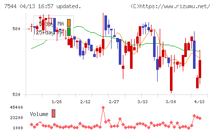 スリーエフチャート
