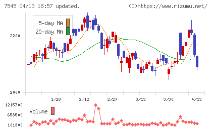 西松屋チェーンチャート