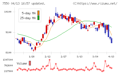 ゼンショーホールディングスチャート