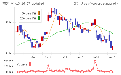 幸楽苑チャート