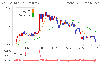 ハークスレイチャート