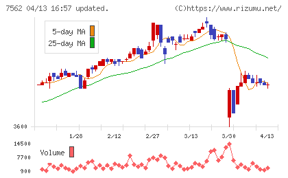 安楽亭チャート