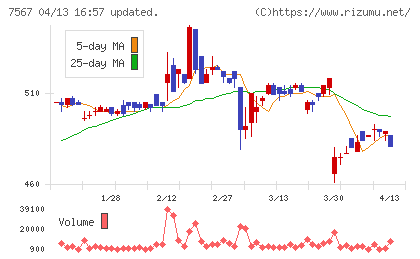 栄電子チャート