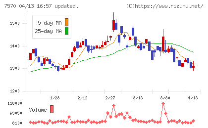 橋本総業ホールディングスチャート