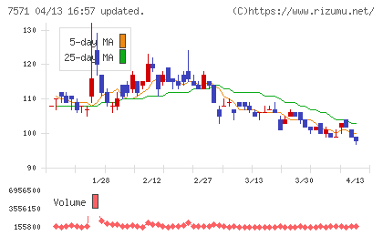 ヤマノホールディングスチャート