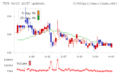 ニチリョクチャート