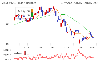 ＶＴホールディングスチャート