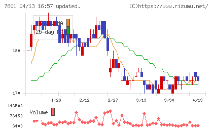 ポプラチャート