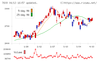 ダイトロンチャート