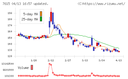 京都きもの友禅ホールディングスチャート