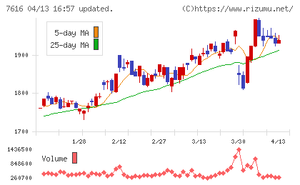 コロワイドチャート