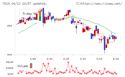 田中商事チャート