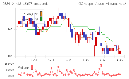 ＮａＩＴＯチャート