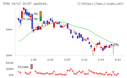 ＰＬＡＮＴチャート