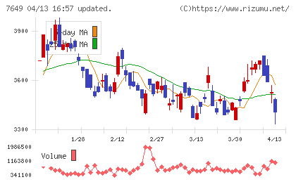 スギホールディングスチャート