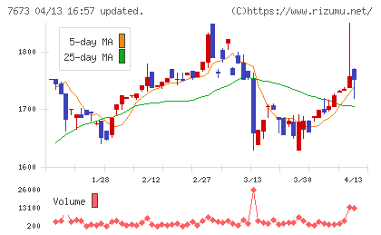 ダイコー通産チャート