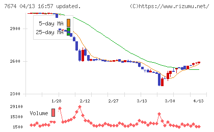ＮＡＴＴＹ　ＳＷＡＮＫＹホールディングスチャート