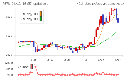 あさくまチャート