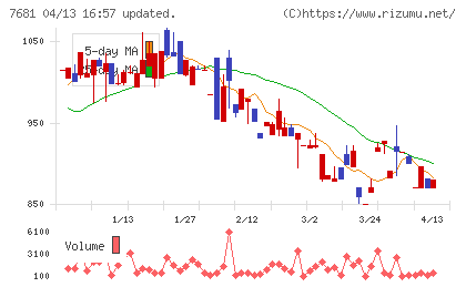 レオクランチャート