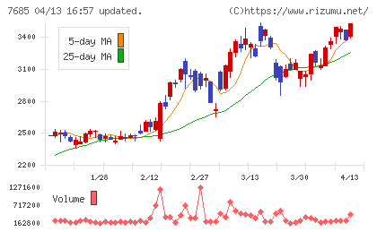 ＢｕｙＳｅｌｌ　Ｔｅｃｈｎｏｌｏｇｉｅｓチャート