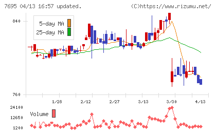 交換できるくんチャート