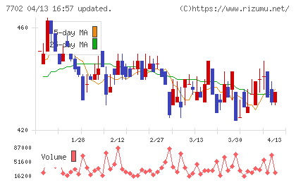 ＪＭＳチャート