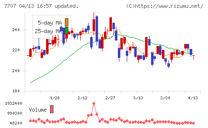 プレシジョン・システム・サイエンスチャート