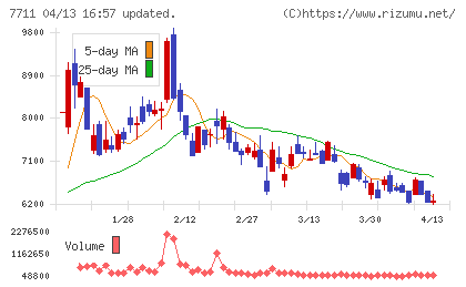 助川電気工業チャート