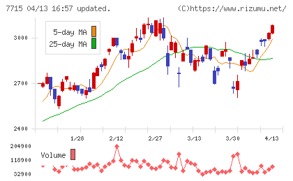 長野計器チャート