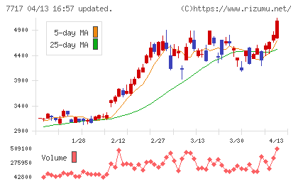 ブイ・テクノロジーチャート