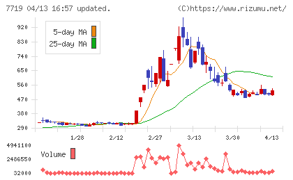 東京衡機チャート