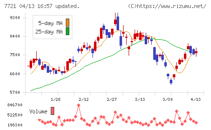 東京計器チャート