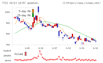 国際計測器チャート