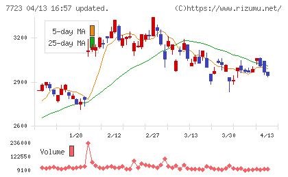 愛知時計電機チャート