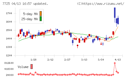 インターアクションチャート