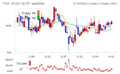黒田精工チャート