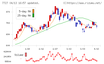 オーバルチャート