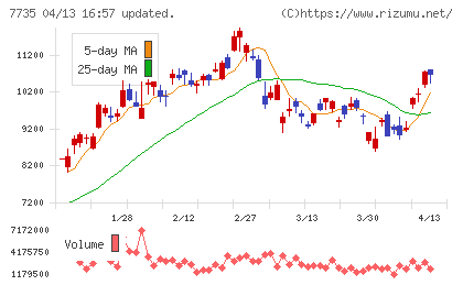 ＳＣＲＥＥＮホールディングスチャート