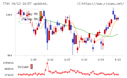 タムロンチャート