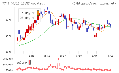 ノーリツ鋼機チャート