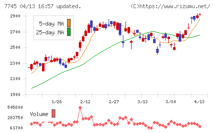 Ａ＆Ｄホロンホールディングスチャート