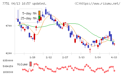 キヤノンチャート