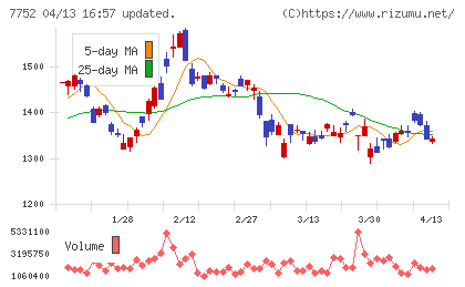 リコーチャート