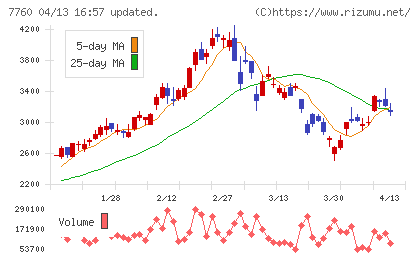ＩＭＶチャート