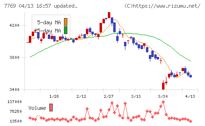 リズムチャート